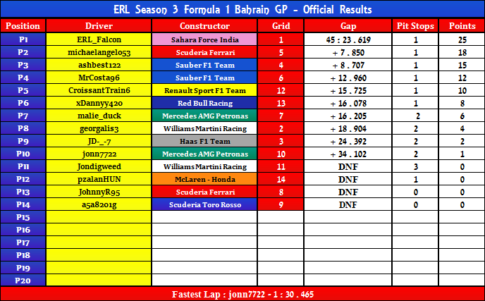 Bahrain GP Official Results