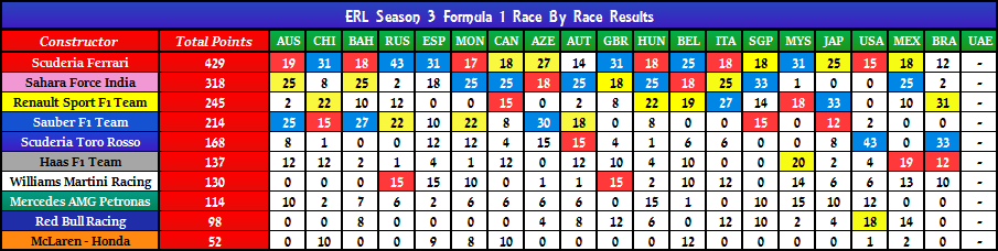 Race By Race Constructor Results