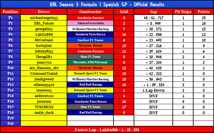 Spanish GP Official Results