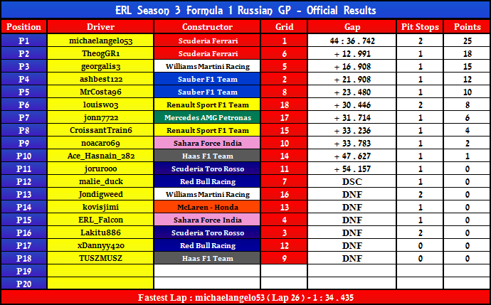 Russian GP Official Results
