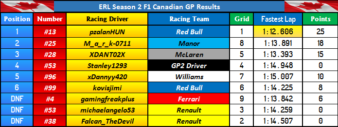 Canadian GP Final Results