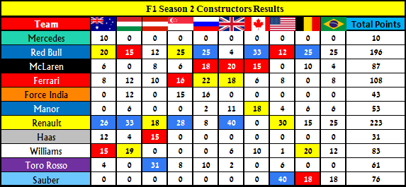 Race By Race Constructor Results