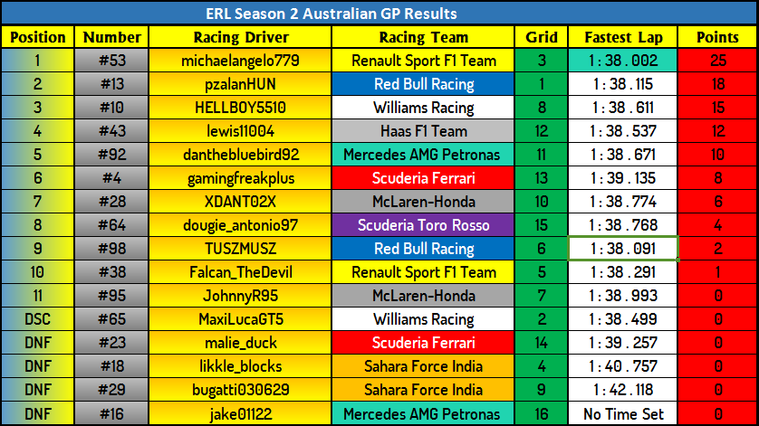 Australian GP Final Results