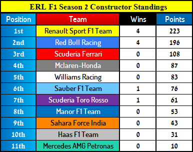 Constructor Standings After Round 10 - Brazil
