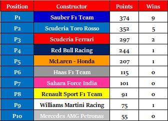 Formula 2 Constructor Standings After Round 19 - Brazil