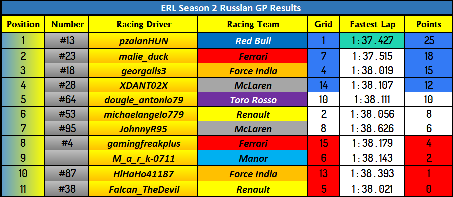 Russian GP Final Results
