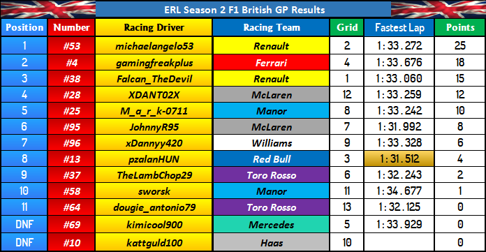 British GP Final Results