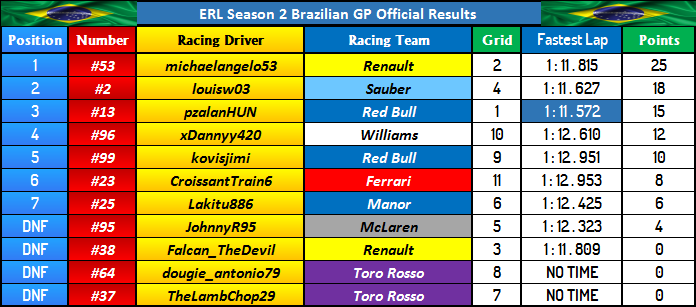 Brazilian GP Final Results