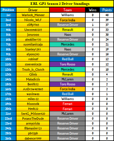 GP2 Driver Standings After Round 10 - Brazil