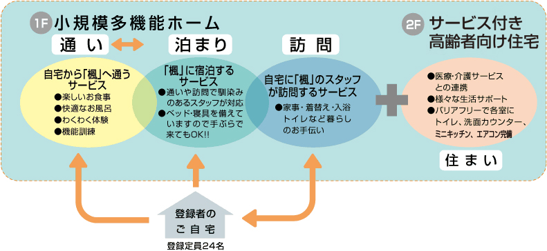 グループホーム　介護　老人ホーム　多機能ホーム　高齢者　認知症　楓　福山市