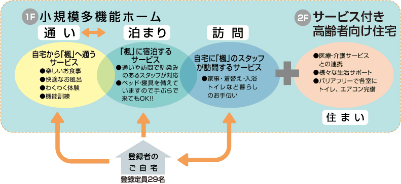 グループホーム　介護　老人ホーム　多機能ホーム　高齢者　認知症　楓　福山市