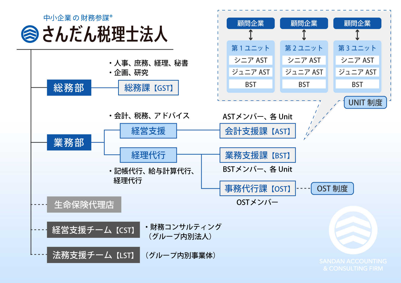 顧問先支援体制／税理士紹介 - さんだん税理士法人