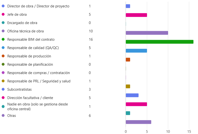 Principal dificultad para aplicar la ISO 19650 de forma efectiva