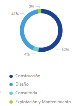 Licitación pública BIM según la fase del ciclo de vida (2019-2022). Fte: Obs. BIM MITMA