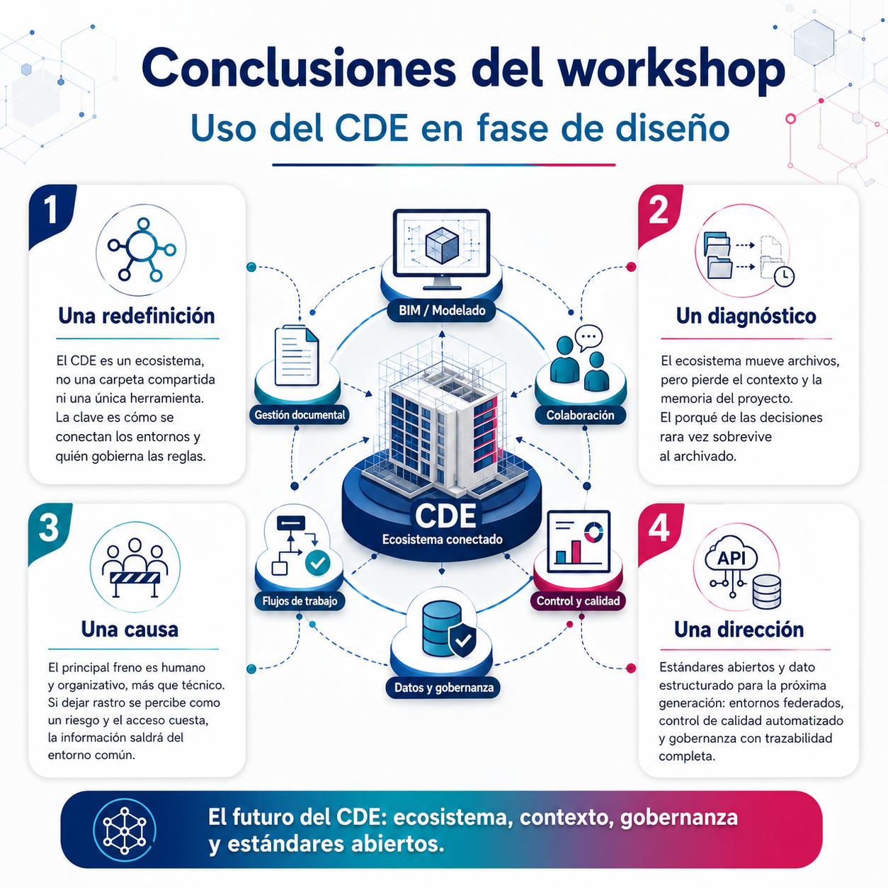 Uso del CDE en fase de diseño