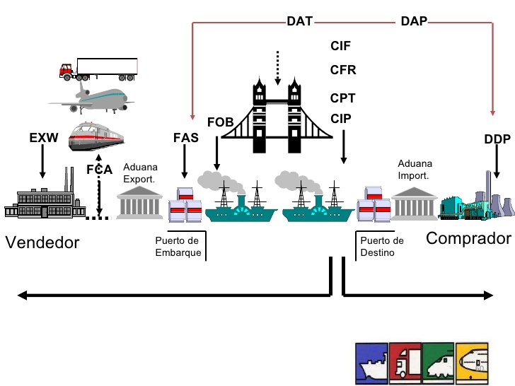 Exw инкотермс 2020 условия поставки. Fca склад. Fca инкотермс 2020 условия поставки. Базисы инкотермс. Условия dap инкотермс 2010.