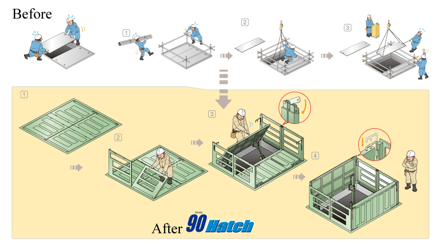 Opening and closing operations
