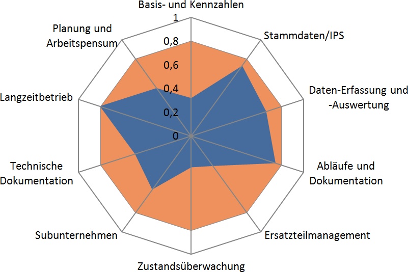 Externes Audit Als Management Instrument Fur Die Instandhaltung