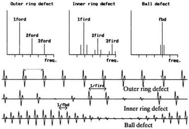 erkennbar sind 2 Signale mit Amplitudenmodulation, diese äußerst sich im Hüllkurvenspektrum durch symmetrische Seitenbänder zur Schadensfrequenz