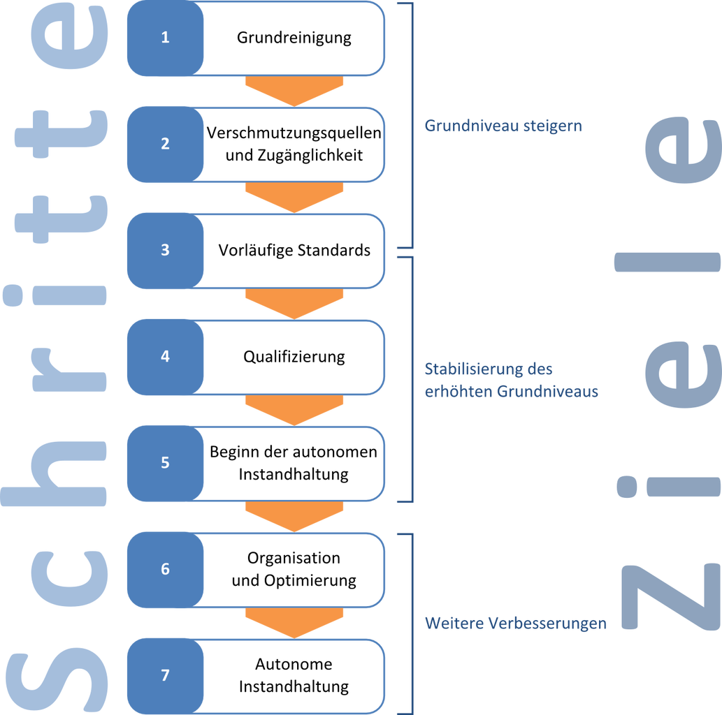 Autonome Instandhaltung Condition Monitoring Reliabiliy Excellence