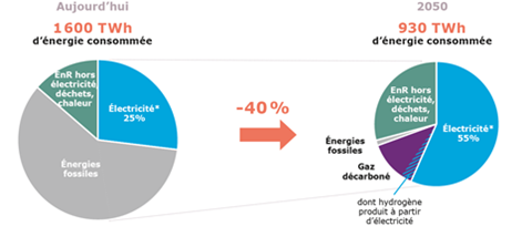 Evolution de la production d’électricité en France – Futurs Energétiques 2050 – RTE