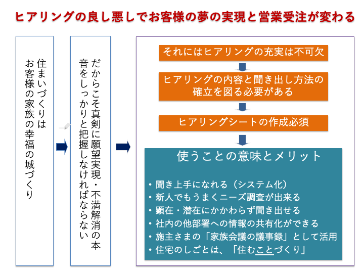 大切な設計ヒヤリング（ご要望確認）