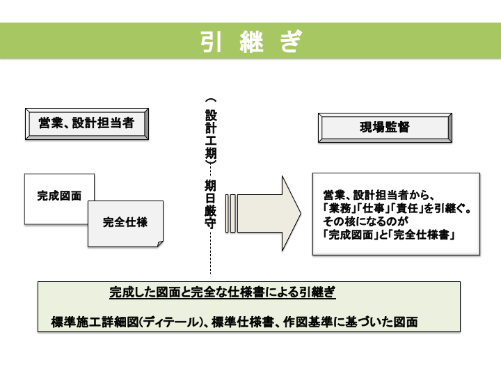 完成した図面と完全な仕様書（設計図書）による引継ぎを