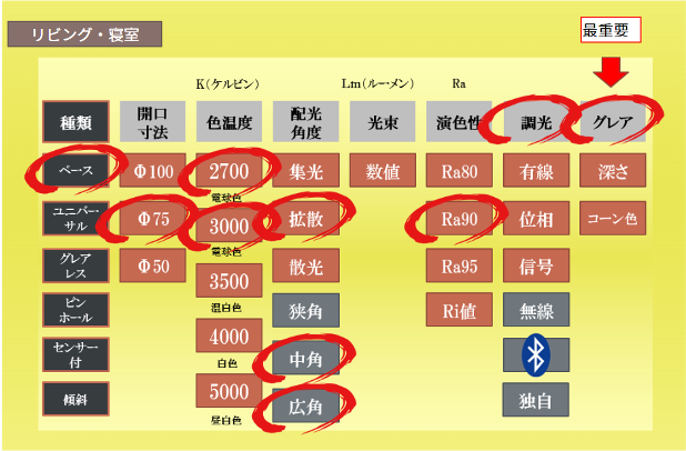 99％は知らないダウンライトの選び方　