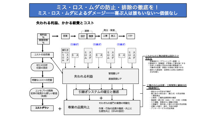 ｢ミス･ロス･ムダ｣は ＣＳも信頼も利益も なくしてしまう