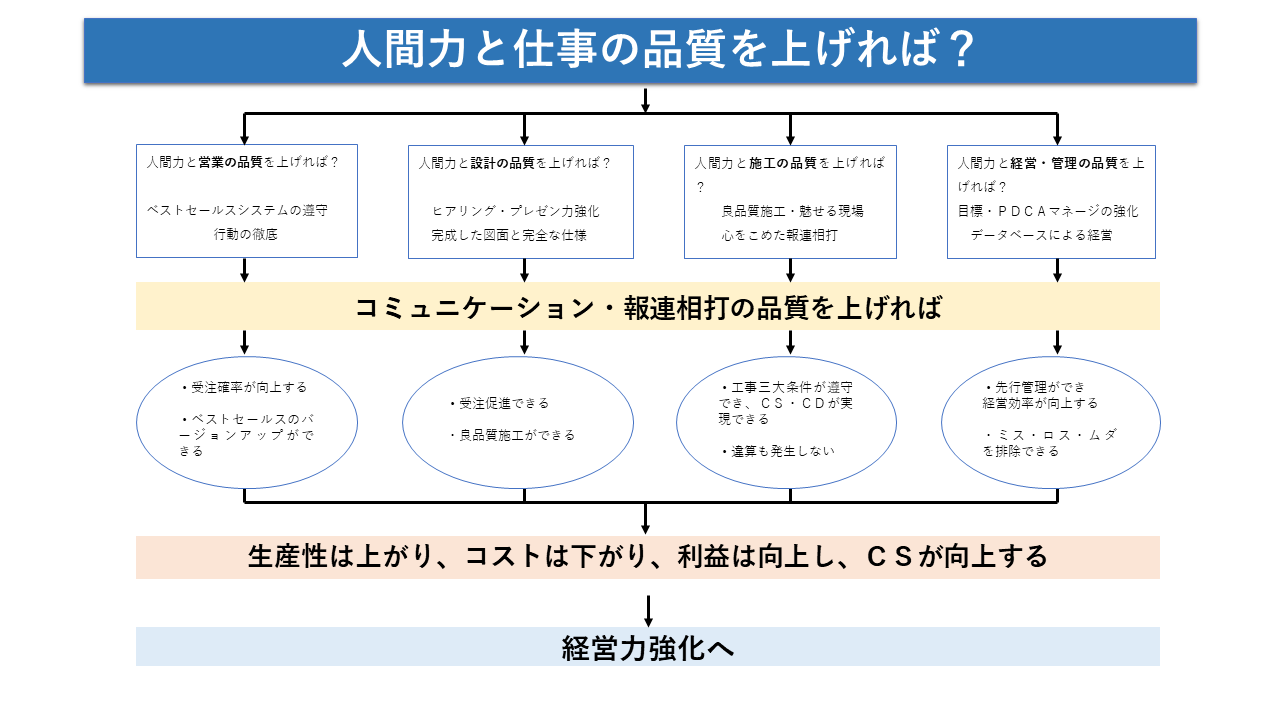 品質を上げればコストは下がり、ＣＳが向上する