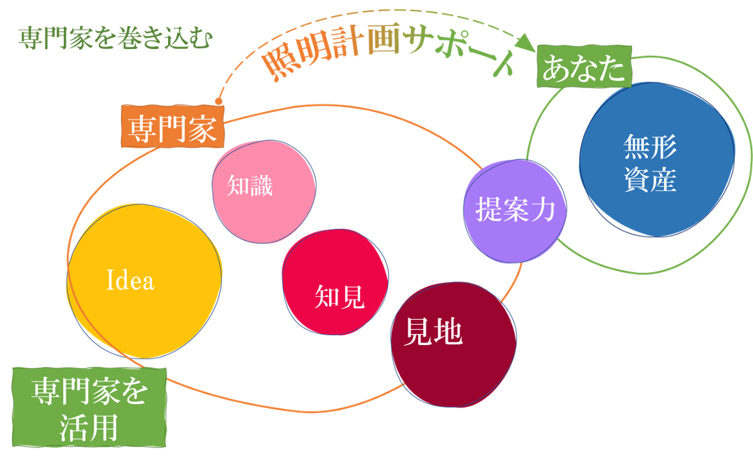 光の専門家を巻き込む〜時間短縮と見地を広げる方法〜