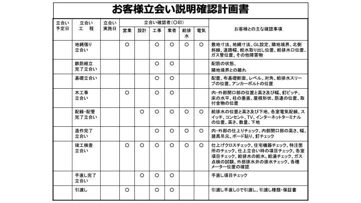 立ち合い説明確認と報連相打の徹底を