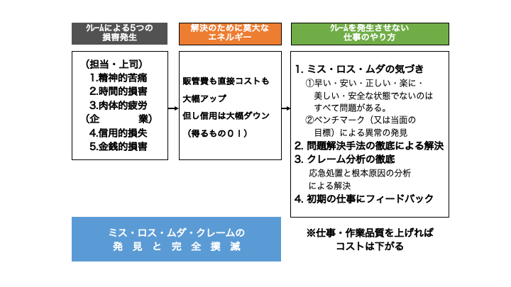 クレームは人為、絶対になくすこと