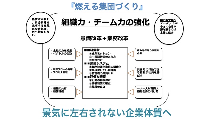 人活経営、燃える集団形成を！