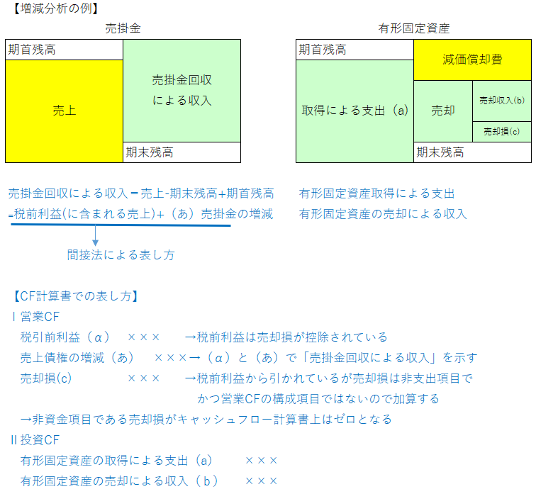 キャッシュ・フロー計算書③