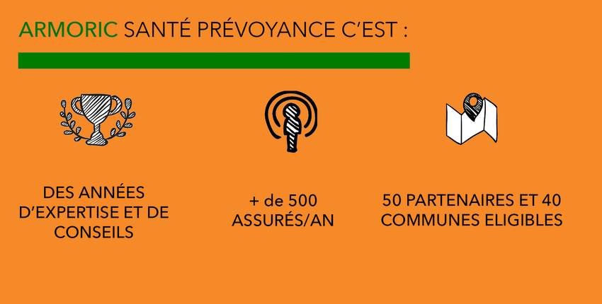 Armoric santé prévoyance: c'est plus d'une cinquantaine de mairies partenaires