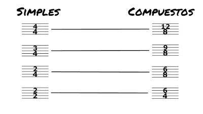 Los Compases Compuestos Pagina Jimdo De Educ Arte Los compases simples mas utilizados son tres: los compases compuestos pagina jimdo