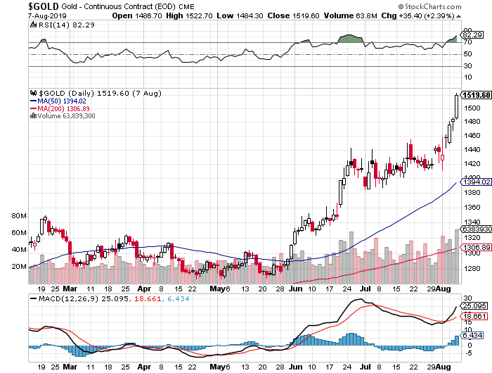 Quelle:www.stockcharts.com