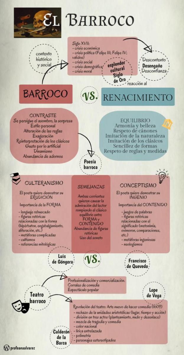 Infografía sobre la literatura barroca.