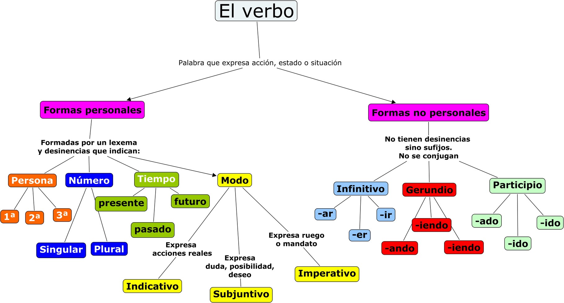 Resultado de imagen de el verbo