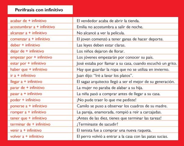 Listado de perífrasis con infinitivo. Sacado de la página web Icarito.