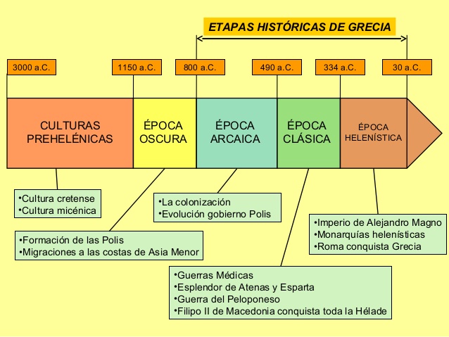 La Edad Oscura (1150-800 a.C.) - Hablando de todo un mucho. Weblog de ...