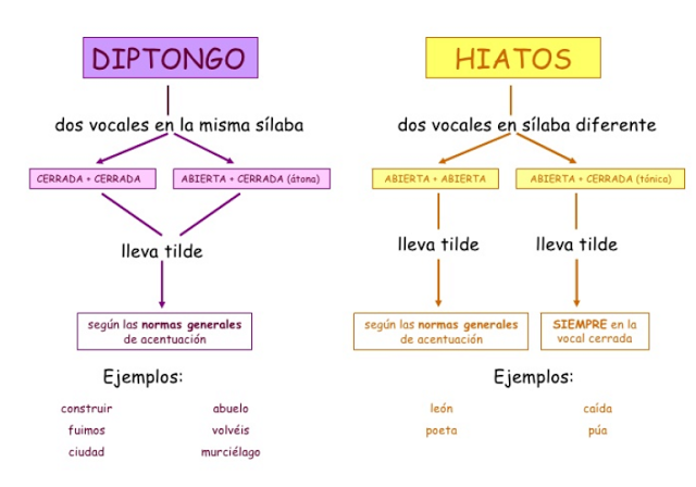 Resultado de imagen de diptongos e hiatos