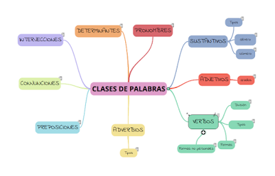 Las clases de palabras