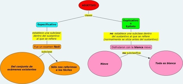 Mapa conceptual sobre los adjetivos explicativos y especificativos.