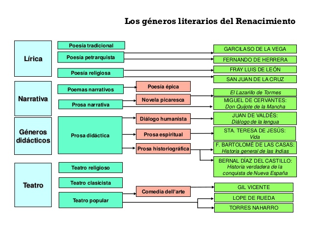 Esquema de los géneros literarios en el Renacimiento.