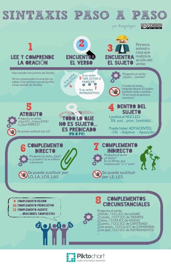 Infografía sobre el análisis sintáctico. De la página Poeliteraria.