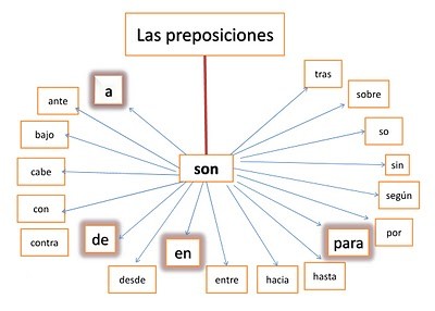 Listado de las preposiciones en castellano.