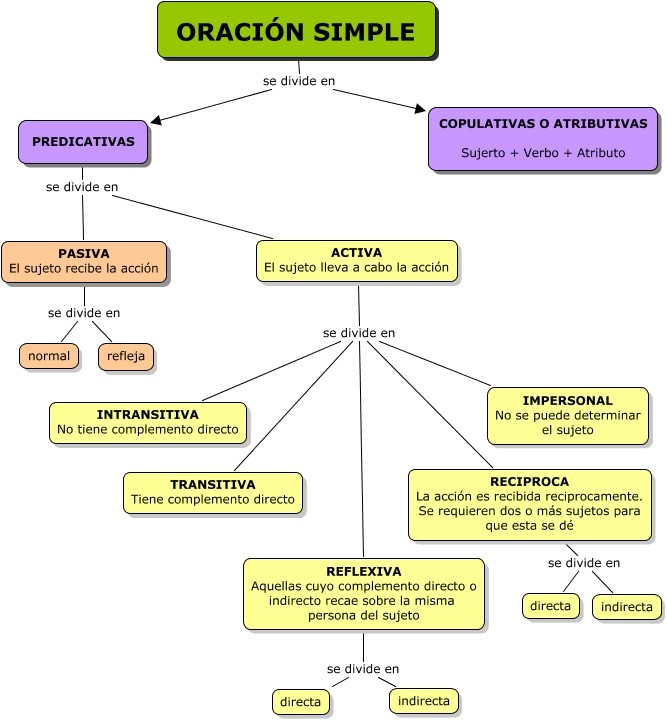 Esquema de las oraciones simples