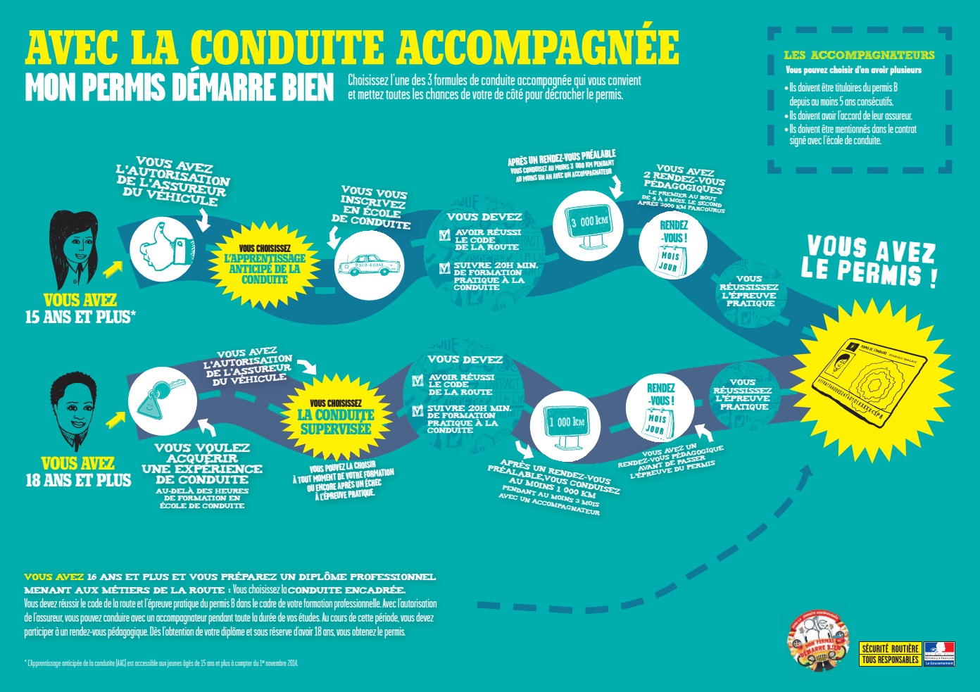 Permis Conduite Accompagnée : Formation au Permis B dès 15 ans